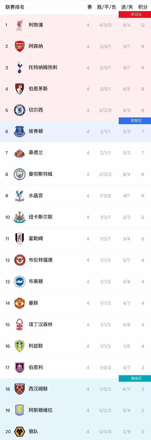 包含利物浦客场大胜伯恩茅斯,领跑积分榜的词条 包含利物浦客场大胜伯恩茅斯,领跑积分榜的词条