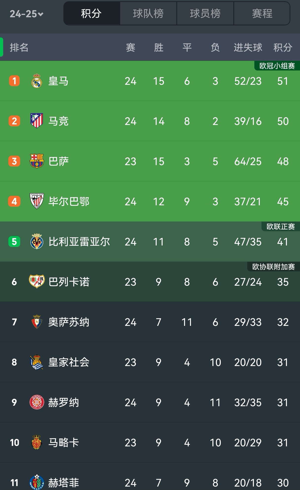 皇家马德里主场胜利,继续领先积分榜的简单介绍 皇家马德里主场胜利,继续领先积分榜的简单介绍